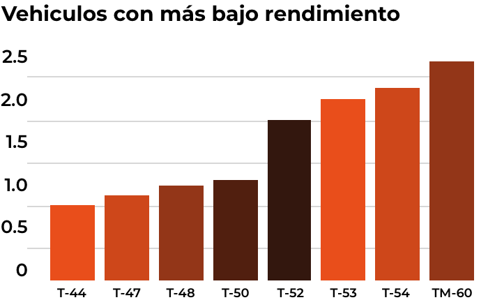Vehiculos con mayor distancia recorrida